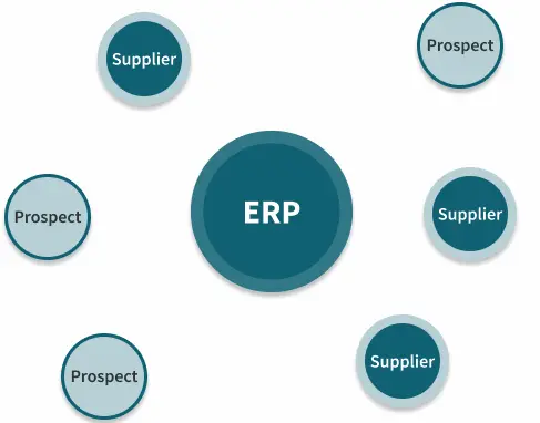 Diagram showing ERP integrating data with prospects and suppliers