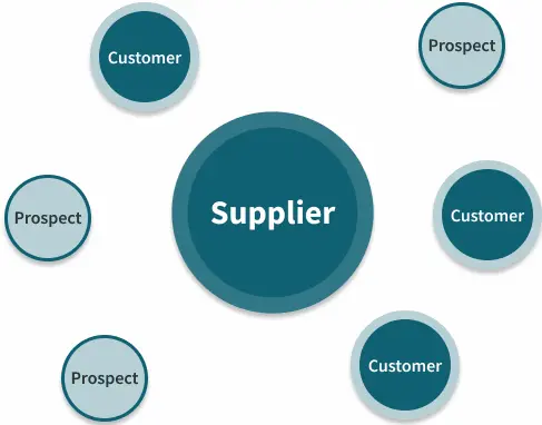 Diagram showing supplier integrating data with prospects and customers