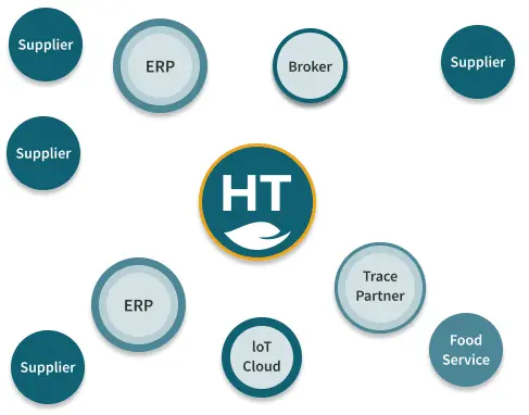 Diagram showing Highland Traceable being the interface for integrations between ERP's, suppliers, partners and stakeholders